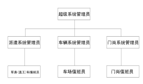 部隊(duì)營(yíng)區(qū)人車出入綜合管理系統(tǒng)軟硬件組成方案