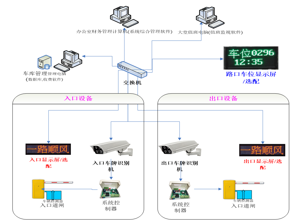 車牌識別停車場系統(tǒng)的組成結(jié)構(gòu)拓撲圖