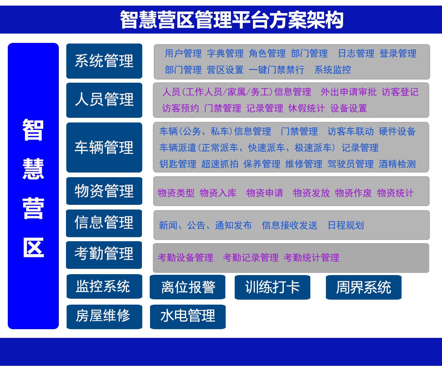 智慧營區(qū)綜合管理平臺(tái)系統(tǒng)方案[部分]-2023版